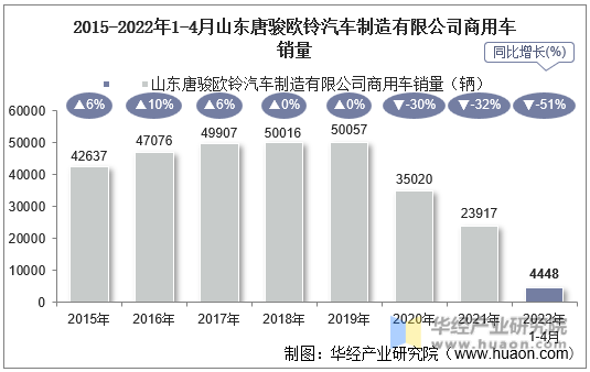 2015-2022年1-4月山东唐骏欧铃汽车制造有限公司商用车销量