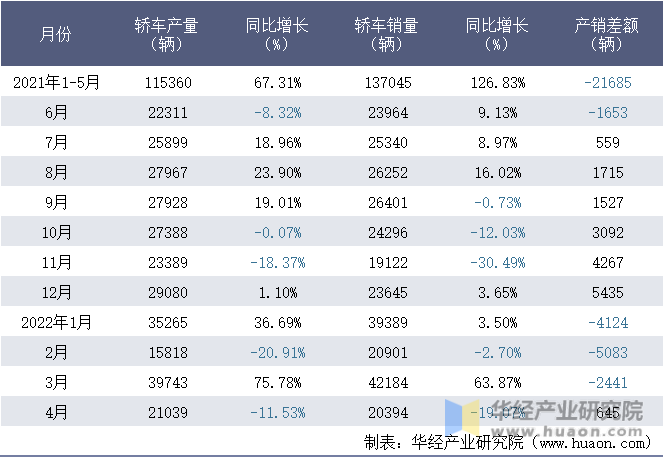 2021-2022年1-4月重庆长安汽车股份有限公司轿车月度产销量统计表