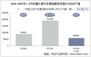 2022年4月安徽江淮汽车集团股份有限公司SUV产量、销量及产销差额统计分析