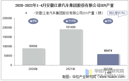 2020-2022年1-4月安徽江淮汽车集团股份有限公司SUV产量