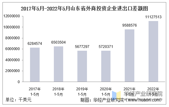 2017年5月-2022年5月山东省外商投资企业进出口差额图