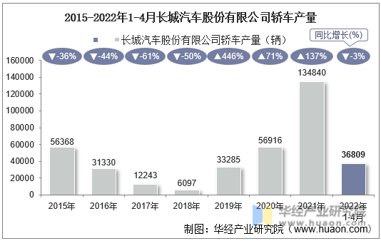 2015-2022年1-4月长城汽车股份有限公司轿车产量