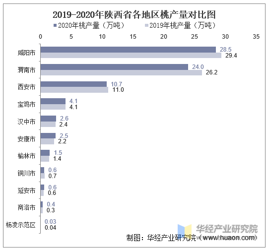 2019-2020年陕西省各地区桃产量对比图
