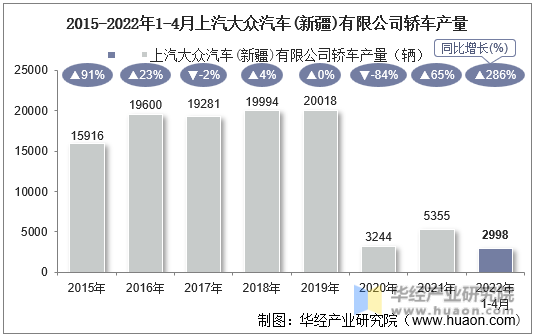 2015-2022年1-4月上汽大众汽车(新疆)有限公司轿车产量
