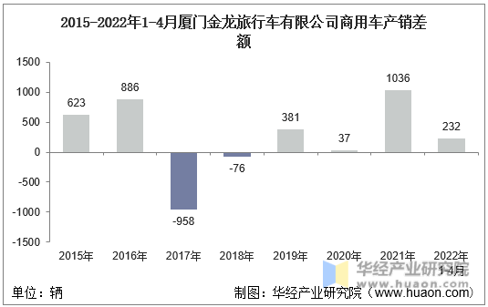 2015-2022年1-4月厦门金龙旅行车有限公司商用车产销差额
