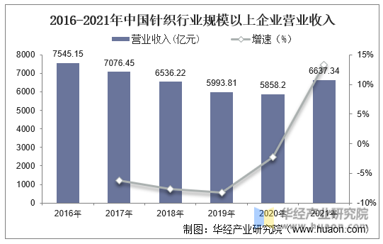 2016-2021年中国针织行业规模以上企业营业收入