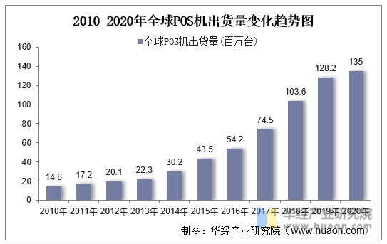 2010-2020年全球POS机出货量变化趋势图