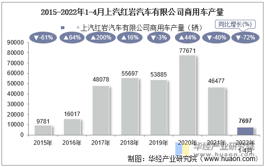 2015-2022年1-4月上汽红岩汽车有限公司商用车产量
