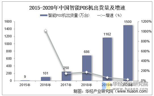 2015-2020年中国智能POS机出货量及增速