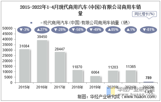 2015-2022年1-4月现代商用汽车(中国)有限公司商用车销量