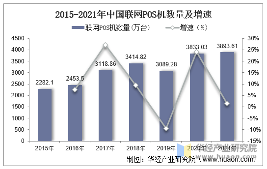 2015-2021年中国联网POS机数量及增速