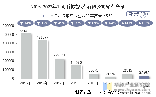 2015-2022年1-4月神龙汽车有限公司轿车产量