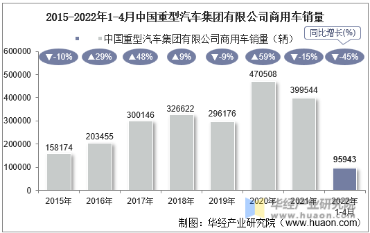2015-2022年1-4月中国重型汽车集团有限公司商用车销量