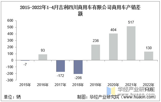 2015-2022年1-4月吉利四川商用车有限公司商用车产销差额
