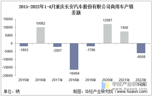 2015-2022年1-4月重庆长安汽车股份有限公司商用车产销差额