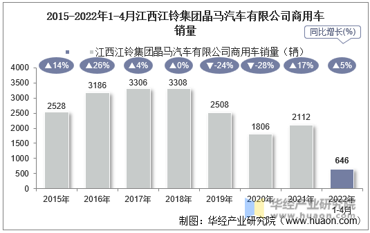 2015-2022年1-4月江西江铃集团晶马汽车有限公司商用车销量