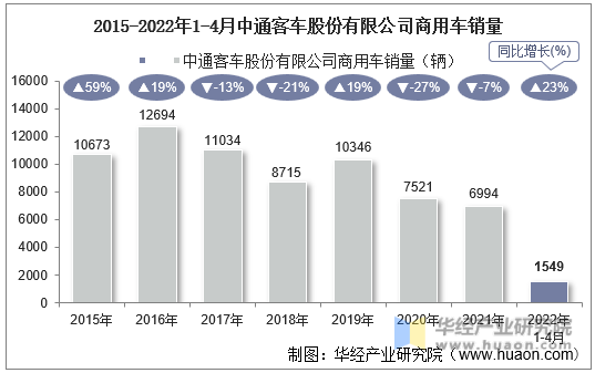 2015-2022年1-4月中通客车股份有限公司商用车销量