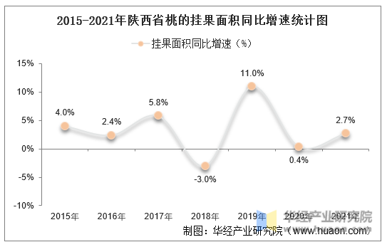 2015-2021年陕西省桃的挂果面积同比增速统计图