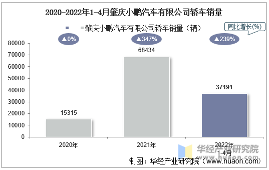 2020-2022年1-4月肇庆小鹏汽车有限公司轿车销量