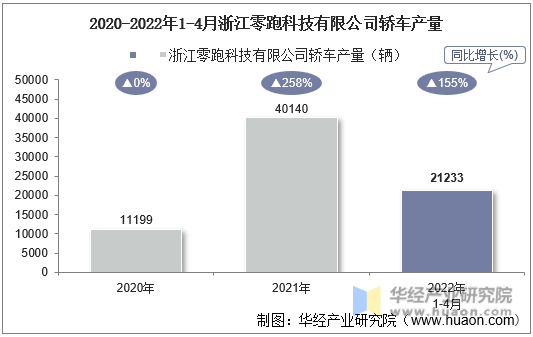 2020-2022年1-4月浙江零跑科技有限公司轿车产量