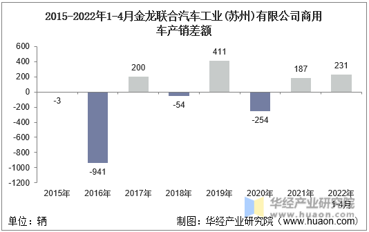 2015-2022年1-4月金龙联合汽车工业(苏州)有限公司商用车产销差额