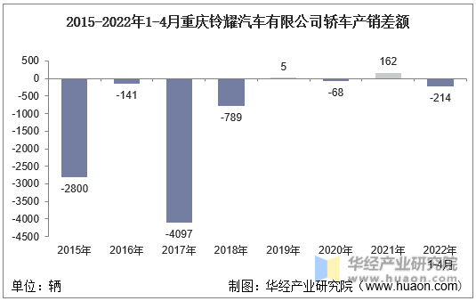 2015-2022年1-4月重庆铃耀汽车有限公司轿车产销差额