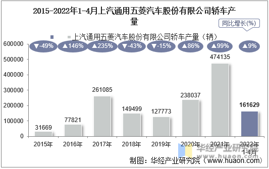 2015-2022年1-4月上汽通用五菱汽车股份有限公司轿车产量