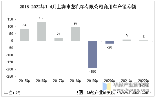 2015-2022年1-4月上海申龙汽车有限公司商用车产销差额