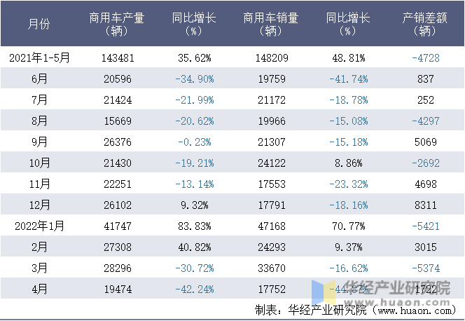 2021-2022年1-4月重庆长安汽车股份有限公司商用车月度产销量统计表