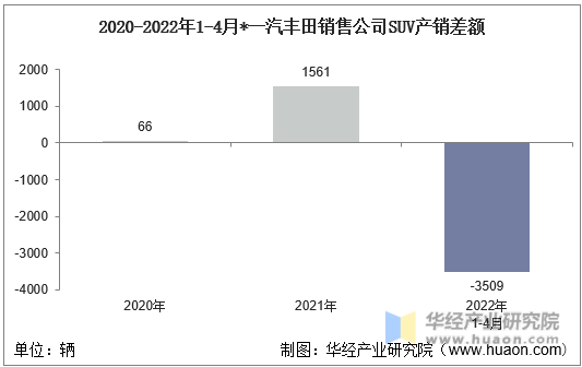 2020-2022年1-4月*一汽丰田销售公司SUV产销差额