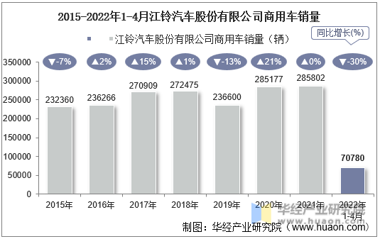 2015-2022年1-4月江铃汽车股份有限公司商用车销量