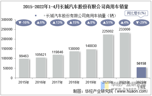 2015-2022年1-4月长城汽车股份有限公司商用车销量