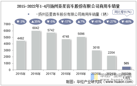 2015-2022年1-4月扬州亚星客车股份有限公司商用车销量
