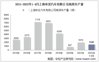 2022年4月上海申龙汽车有限公司商用车产量、销量及产销差额统计分析
