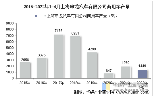 2015-2022年1-4月上海申龙汽车有限公司商用车产量