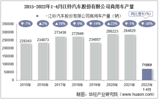 2022年4月江铃汽车股份有限公司商用车产量、销量及产销差额统计分析