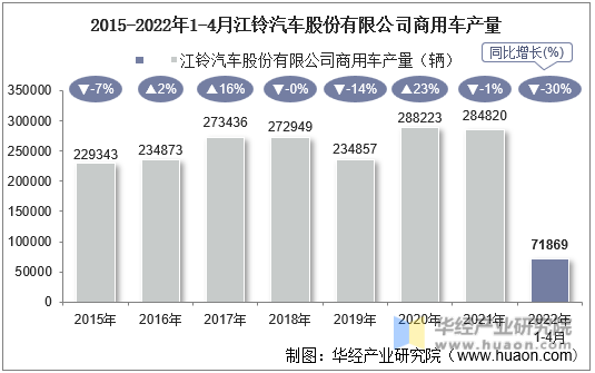 2015-2022年1-4月江铃汽车股份有限公司商用车产量
