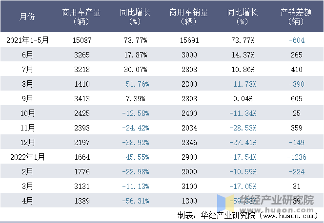 2021-2022年1-4月南京依维柯汽车有限公司商用车月度产销量统计表