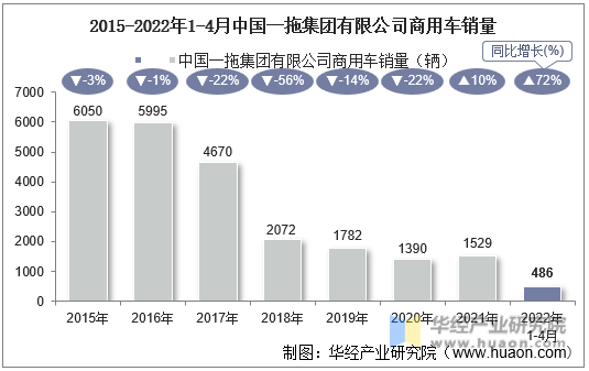 2015-2022年1-4月中国一拖集团有限公司商用车销量