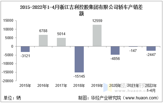 2015-2022年1-4月浙江吉利控股集团有限公司轿车产销差额