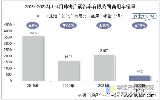 2019-2022年1-4月珠海广通汽车有限公司商用车销量