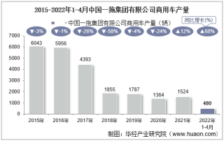 2022年4月中国一拖集团有限公司商用车产量、销量及产销差额统计分析