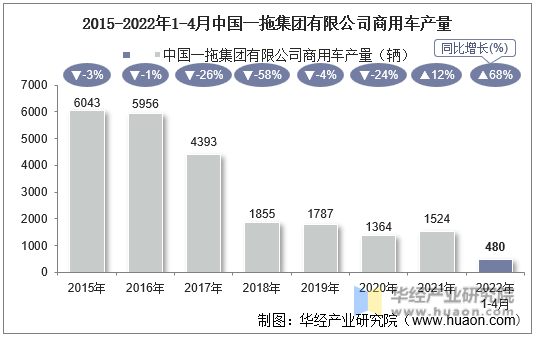 2015-2022年1-4月中国一拖集团有限公司商用车产量