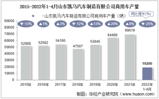 2022年4月山东凯马汽车制造有限公司商用车产量、销量及产销差额统计分析