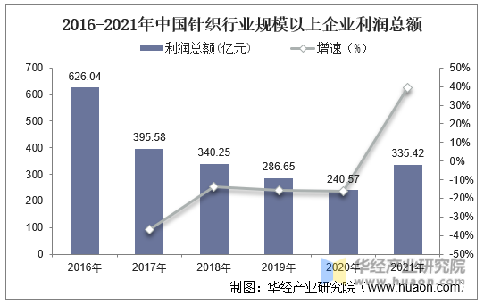 2016-2021年中国针织行业规模以上企业利润总额