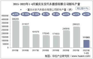 2022年4月重庆长安汽车股份有限公司轿车产量、销量及产销差额统计分析