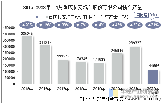 2015-2022年1-4月重庆长安汽车股份有限公司轿车产量