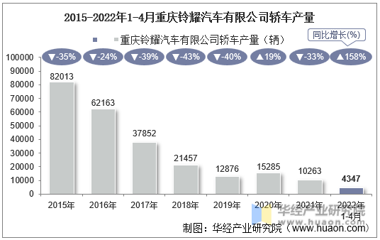 2015-2022年1-4月重庆铃耀汽车有限公司轿车产量