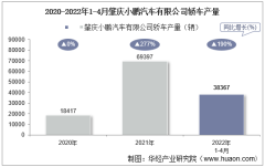 2022年4月肇庆小鹏汽车有限公司轿车产量、销量及产销差额统计分析