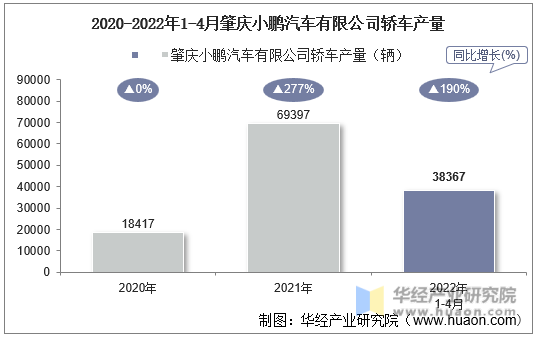 2020-2022年1-4月肇庆小鹏汽车有限公司轿车产量